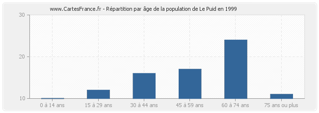 Répartition par âge de la population de Le Puid en 1999